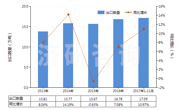 2013-2017年11月中國其他氯乙烯聚合物制非泡沫塑料的板、片等(HS39204900)出口量及增速統(tǒng)計